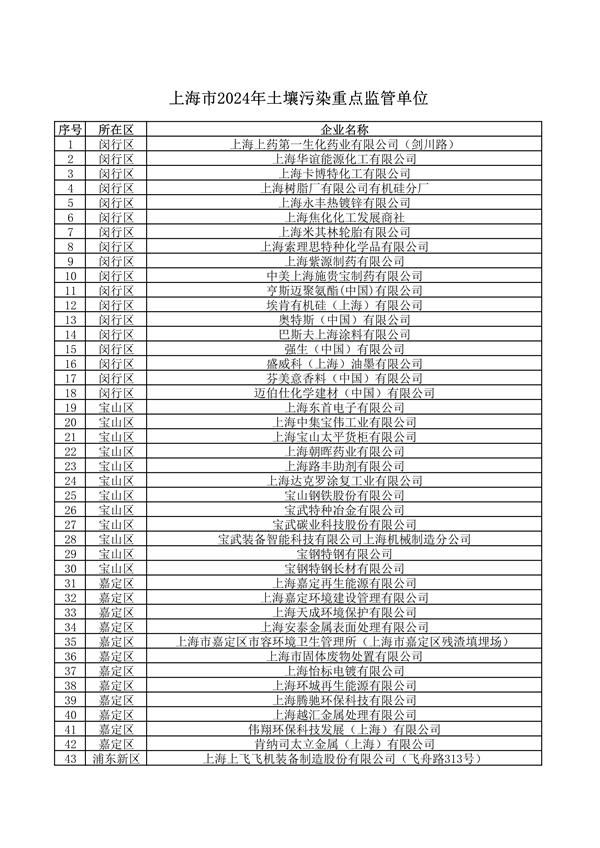 《上海市2024年环境监管重点单位名录》发布