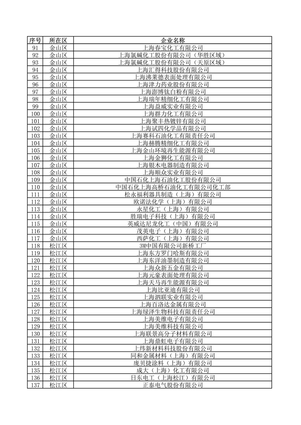 《上海市2024年环境监管重点单位名录》发布
