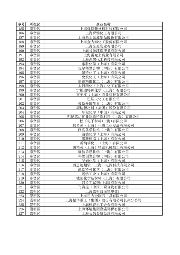 《上海市2024年环境监管重点单位名录》发布
