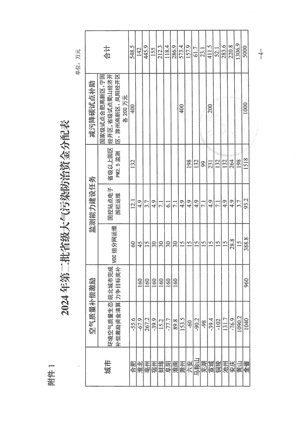 安徽省关于下达2024年第二批省级大气污染防治专项资金的通知