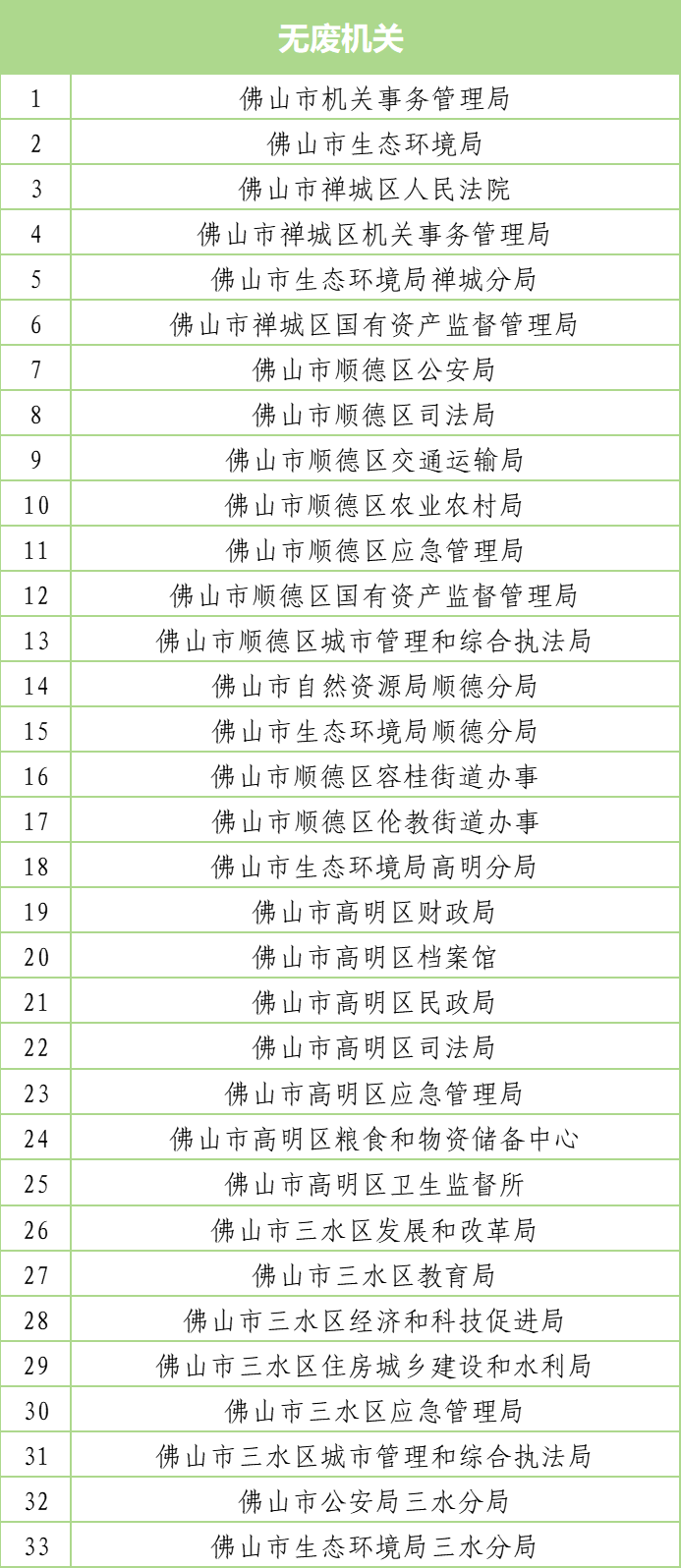 392家！佛山首批“无废城市细胞”名单公布！-环保卫士