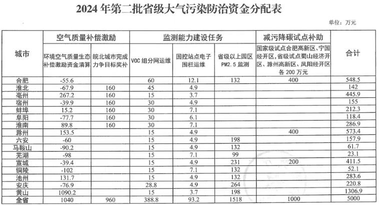 5000万的第二批省级大气污染防治专项资金，安徽省这么安排-环保卫士