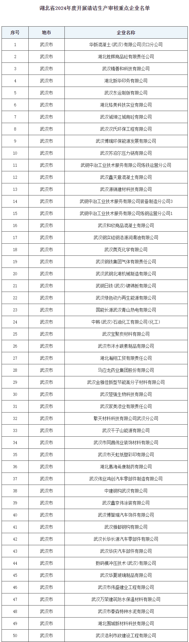 湖北省2024年度清洁生产审核重点企业名单公布！-环保卫士