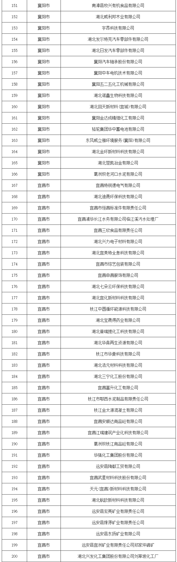 湖北省2024年度清洁生产审核重点企业名单公布！
