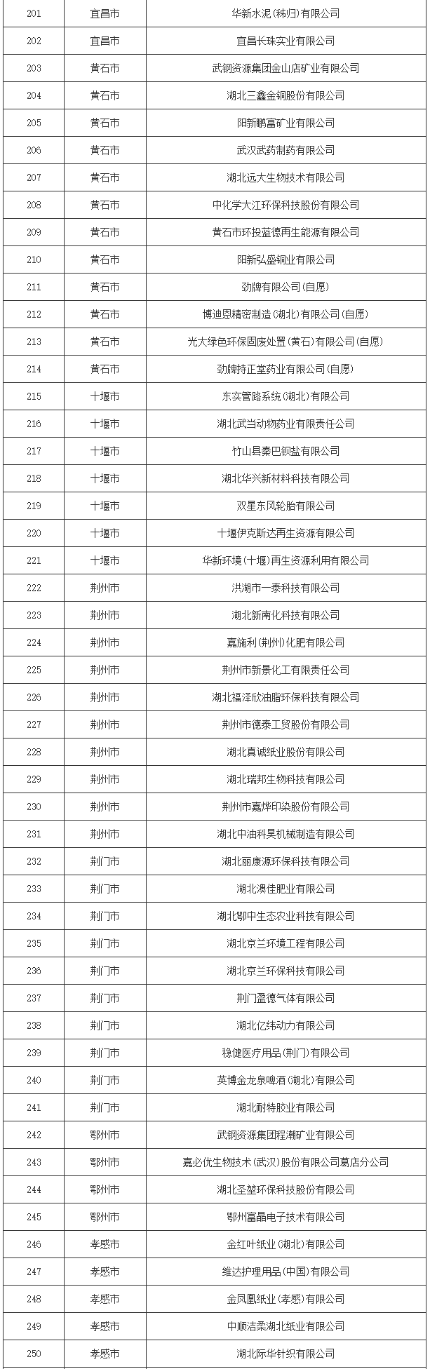 湖北省2024年度清洁生产审核重点企业名单公布！