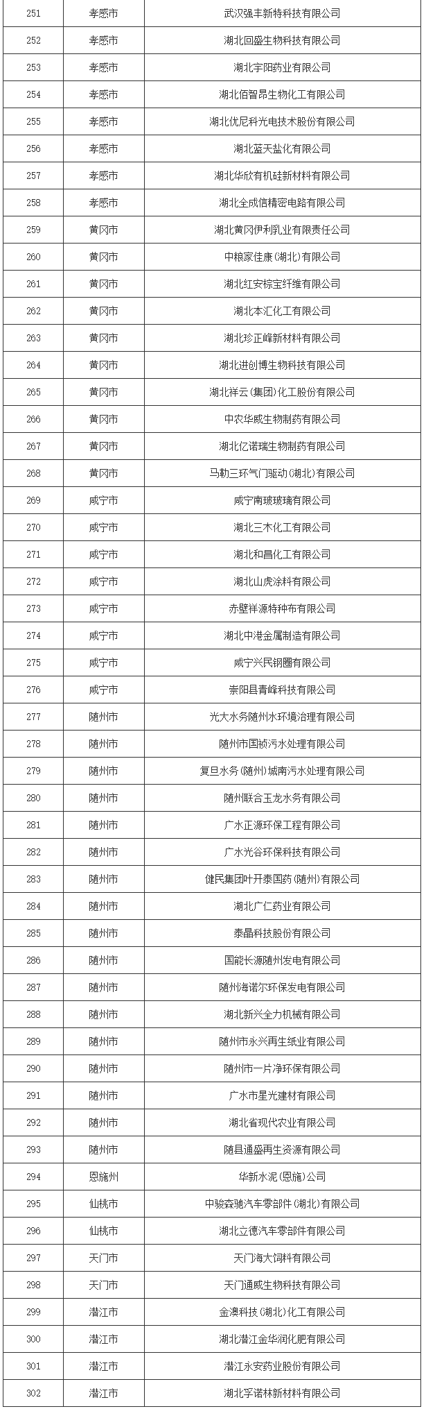 湖北省2024年度清洁生产审核重点企业名单公布！