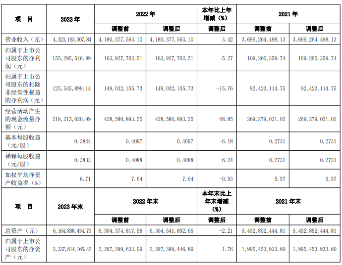 创元科技2023年营收43.23亿，净利润1.55亿！-环保卫士