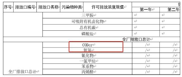 降级管理？遗漏主要排放口？排放标准及限值错误？许可排放量错误？关注这些排污许可证问题典型案例