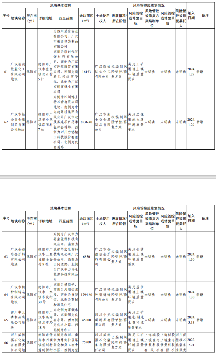 《四川省建设用地土壤污染风险管控和修复名录》十四次更新发布，新增纳入10余个！-环保卫士