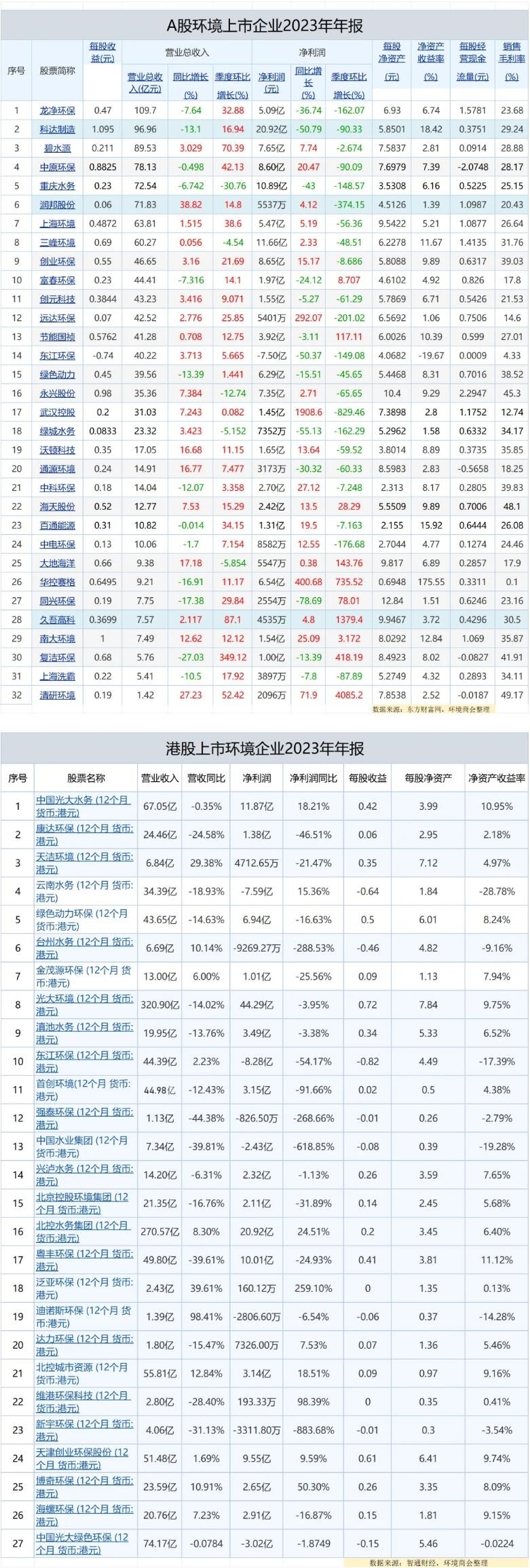 抢先看！首波57家环境上市企业2023年报出炉-环保卫士