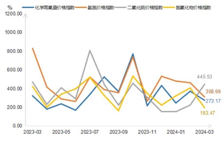 “浙江省排污权交易指数”3月月报来了，最新情况看这里