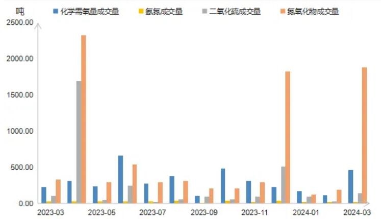 “浙江省排污权交易指数”3月月报来了，最新情况看这里