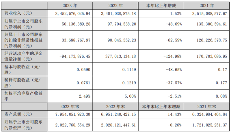 总营收约34.53亿!大禹节水2023年业绩正式披露