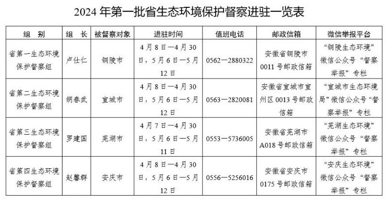 2024年第一批安徽生态环境保护督察全部实现督察进驻-环保卫士