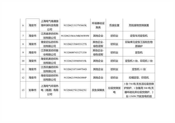 关于南通市2023年度重污染天气重点行业绩效评级B级及应急管控豁免企业、工地名单的公示