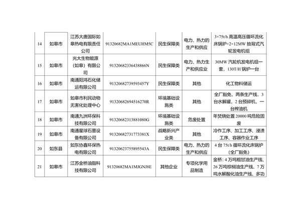 关于南通市2023年度重污染天气重点行业绩效评级B级及应急管控豁免企业、工地名单的公示