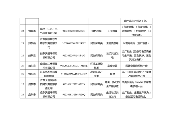关于南通市2023年度重污染天气重点行业绩效评级B级及应急管控豁免企业、工地名单的公示