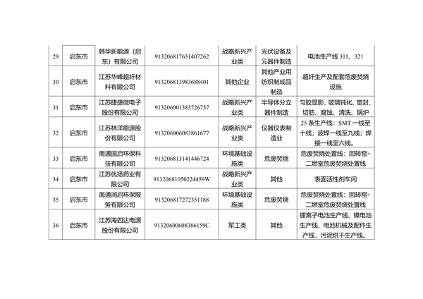 关于南通市2023年度重污染天气重点行业绩效评级B级及应急管控豁免企业、工地名单的公示