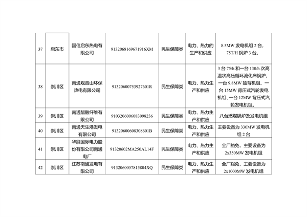 关于南通市2023年度重污染天气重点行业绩效评级B级及应急管控豁免企业、工地名单的公示