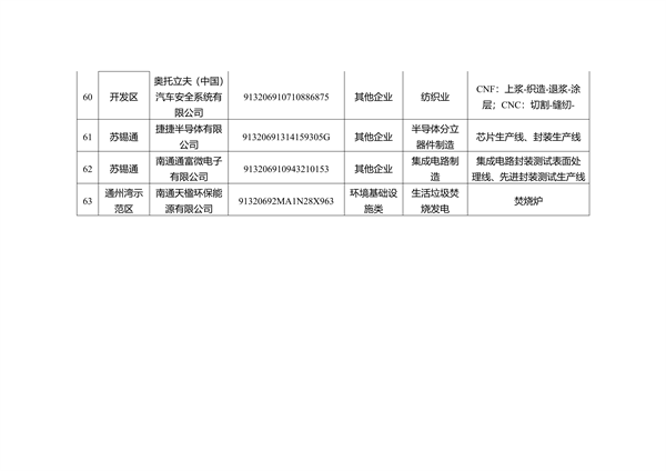 关于南通市2023年度重污染天气重点行业绩效评级B级及应急管控豁免企业、工地名单的公示