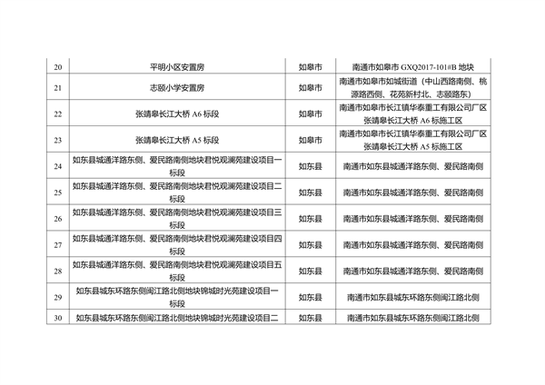 关于南通市2023年度重污染天气重点行业绩效评级B级及应急管控豁免企业、工地名单的公示