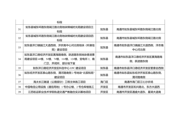 关于南通市2023年度重污染天气重点行业绩效评级B级及应急管控豁免企业、工地名单的公示