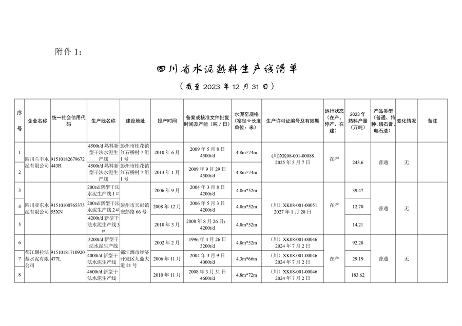 四川省公示水泥熟料和平板玻璃生产线清单-环保卫士