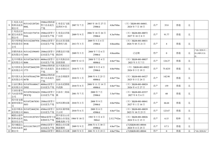 四川省公示水泥熟料和平板玻璃生产线清单