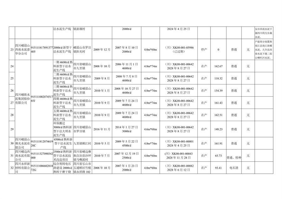 四川省公示水泥熟料和平板玻璃生产线清单