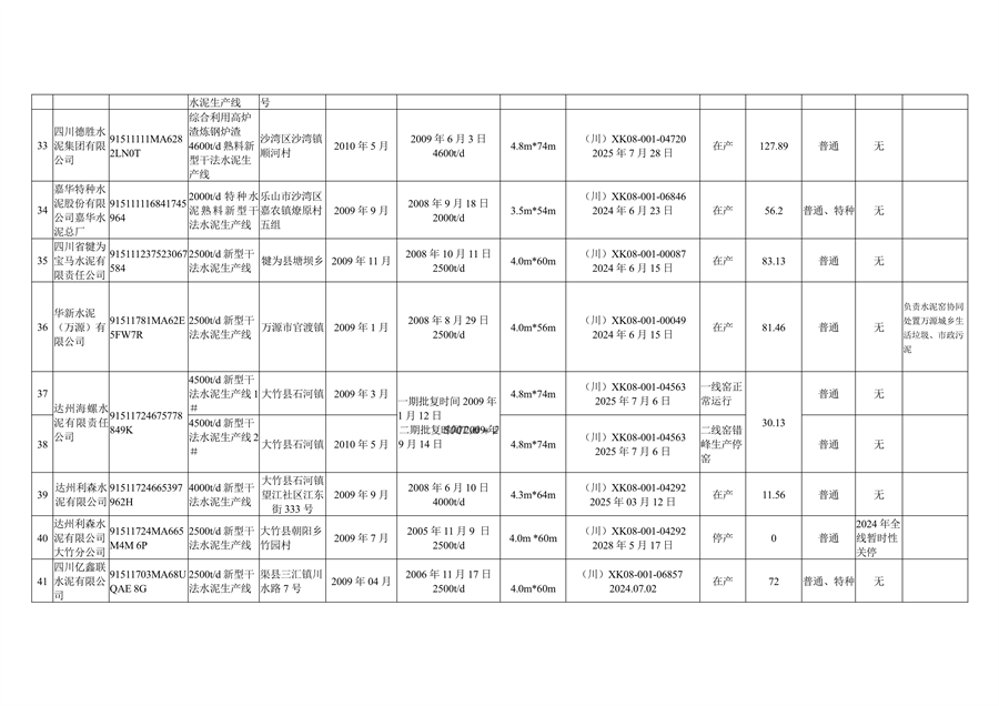 四川省公示水泥熟料和平板玻璃生产线清单
