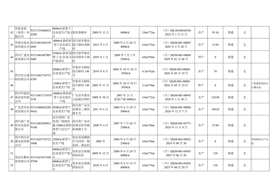 四川省公示水泥熟料和平板玻璃生产线清单