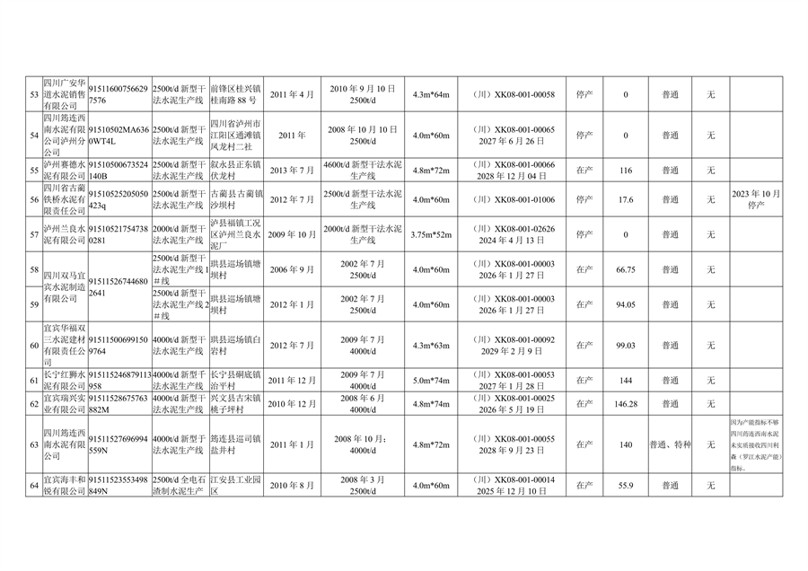四川省公示水泥熟料和平板玻璃生产线清单