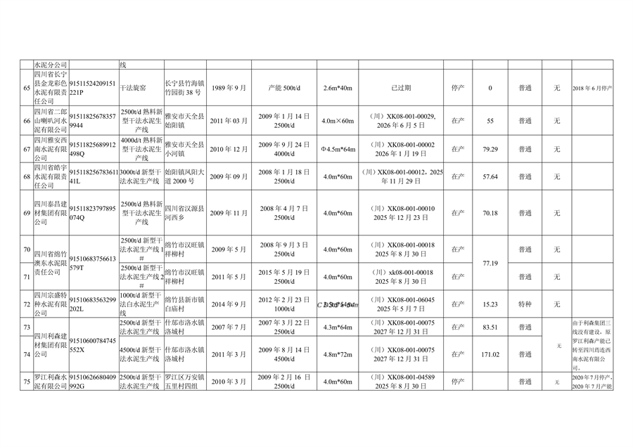 四川省公示水泥熟料和平板玻璃生产线清单