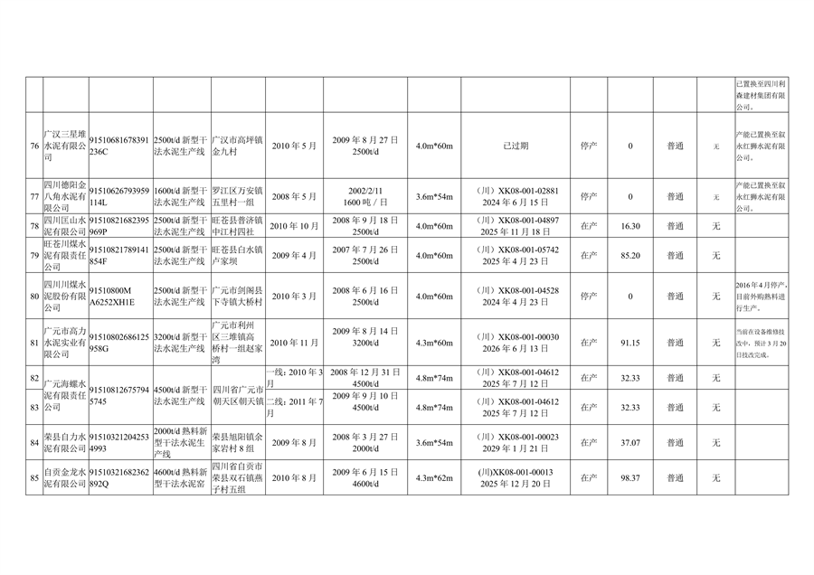 四川省公示水泥熟料和平板玻璃生产线清单