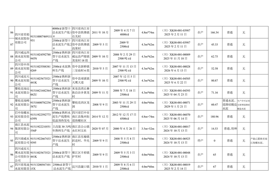 四川省公示水泥熟料和平板玻璃生产线清单