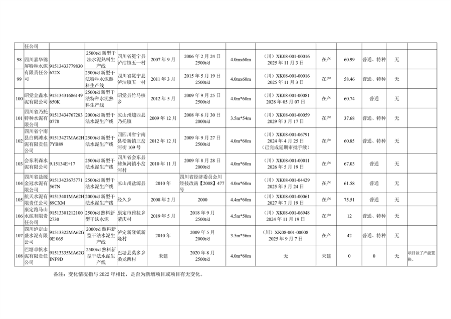 四川省公示水泥熟料和平板玻璃生产线清单