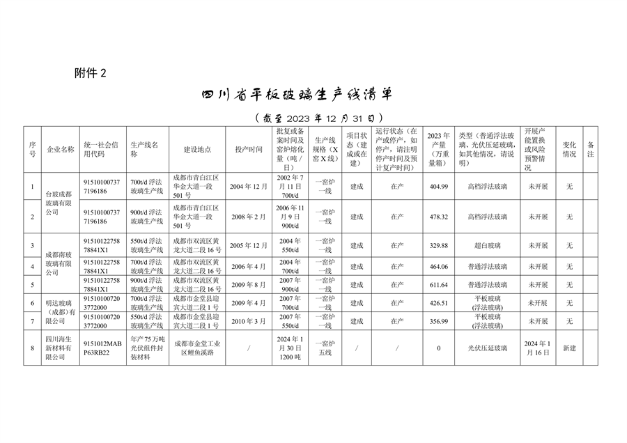 四川省公示水泥熟料和平板玻璃生产线清单