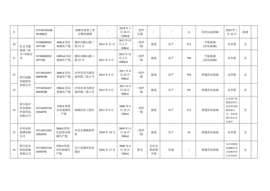 四川省公示水泥熟料和平板玻璃生产线清单