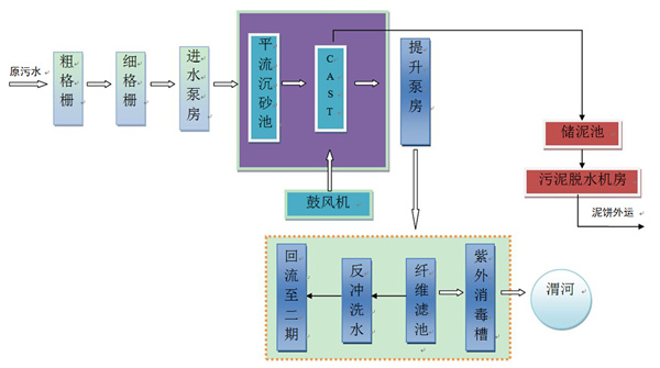 CASS工艺提标改造A²O+MBR工程设计-环保卫士