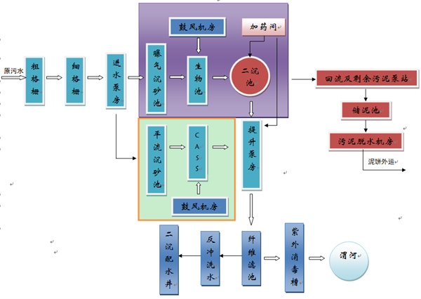 CASS工艺提标改造A²O+MBR工程设计
