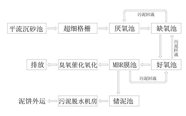 CASS工艺提标改造A²O+MBR工程设计