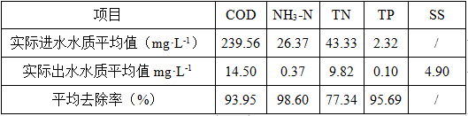 CASS工艺提标改造A²O+MBR工程设计