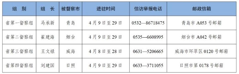 第三轮第二批山东省生态环境保护督察全部实现督察进驻-环保卫士