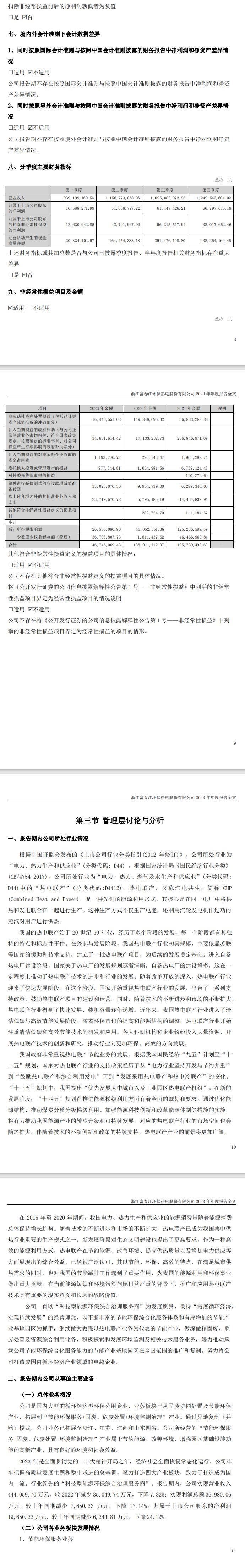 富春环保:2023年营收44.4亿,净利1.97亿