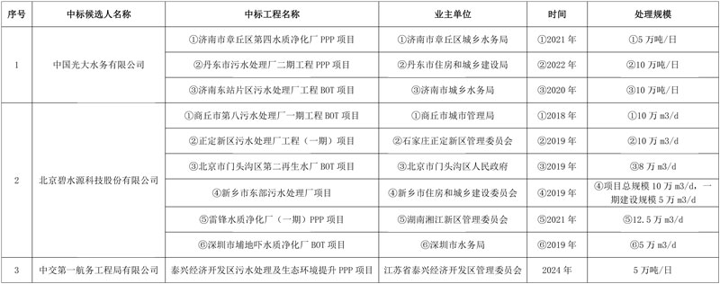 光大水务预中标河南安阳市政污水处理中心一期工程!