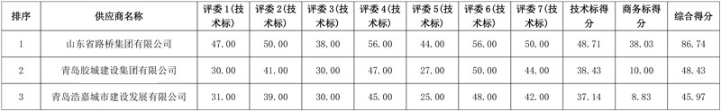 近10亿 山东路桥中标山东平度市市政设施园林养护和环卫管理一体化服务项目