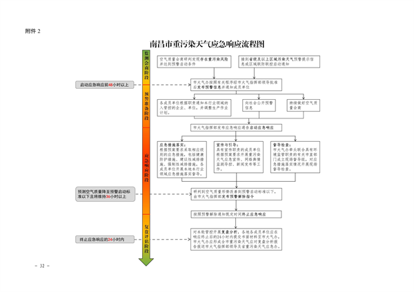 南昌市重污染天气应急预案（2024年修订）发布