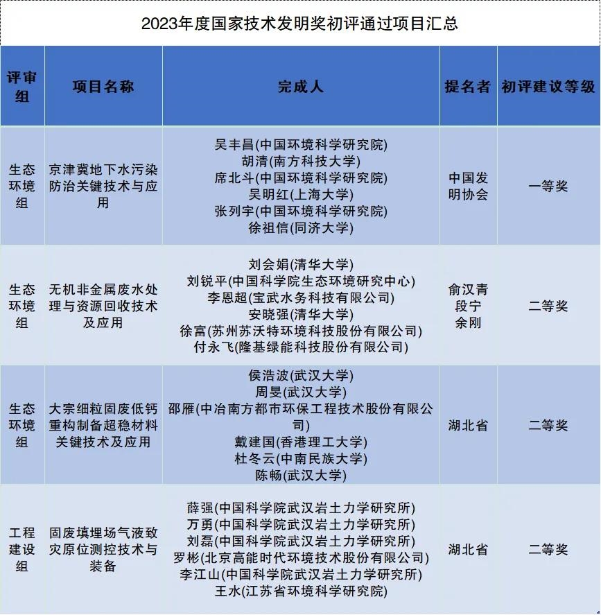 2023年度国家科学技术奖公示 无机非金属废水处理、饮用水安全保障等上榜