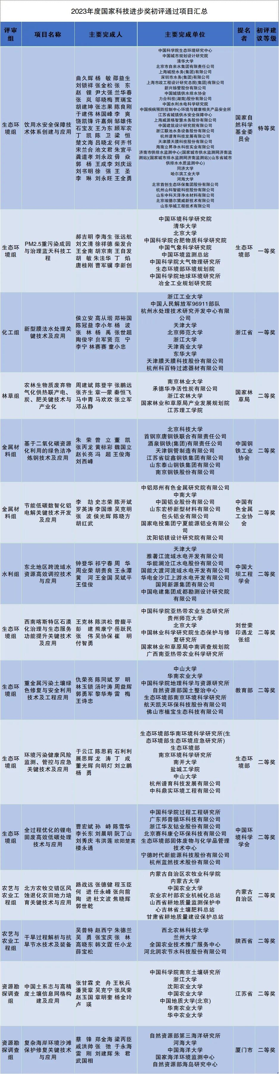 2023年度国家科学技术奖公示 无机非金属废水处理、饮用水安全保障等上榜