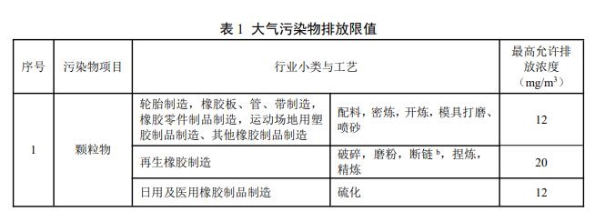 天津拟出台强制性地方标准《橡胶制品工业大气污染物排放标准（征求意见稿）》-环保卫士